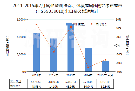 2011-2015年7月其他塑料浸涂、包覆或層壓的絕緣布或帶(HS59039010)出口量及增速統(tǒng)計